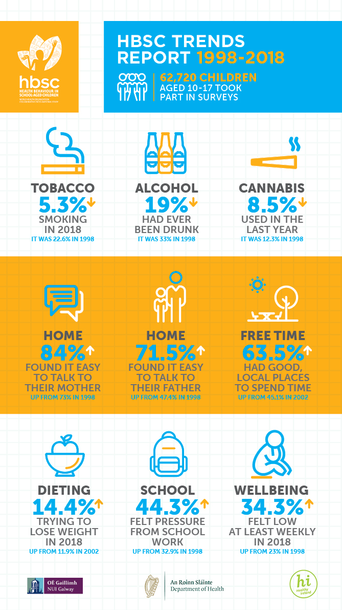 HBSC Ireland Trends report infographic